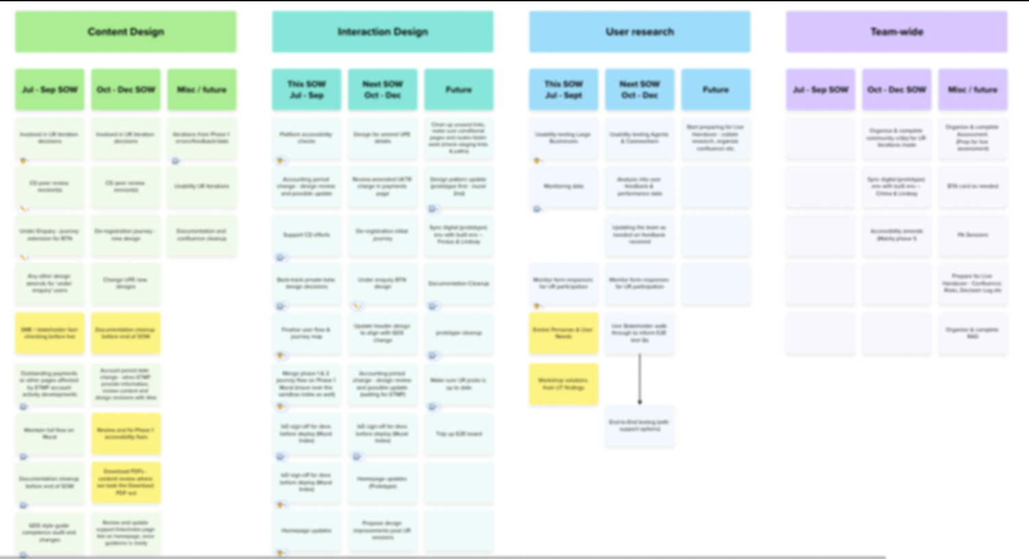 A planning board split into Content Design, Interaction Design, User Research and Team-wide columns across multiple sprints