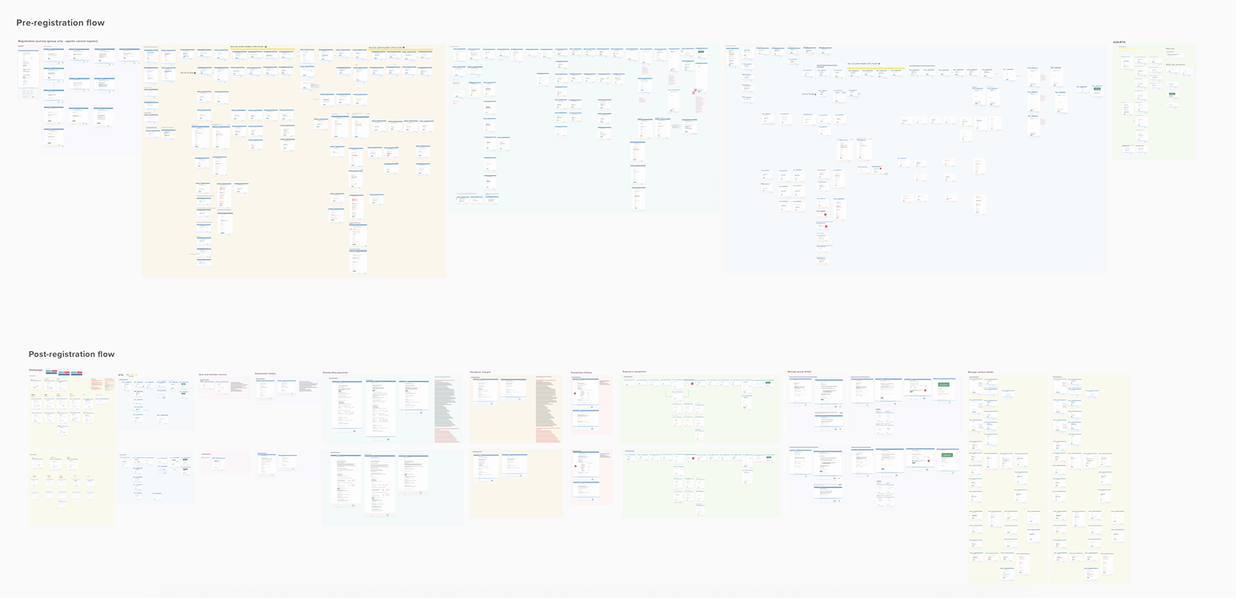 The Pillar 2 master Mural board showing pre-registration and post-registration user journey flows in dense detail