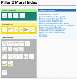 Pillar 2 Mural Index showing categories: primary information, working/sandbox boards, sandbox history, archived boards