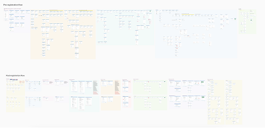 The Pillar 2 master Mural board showing pre-registration and post-registration user journey flows in dense detail
