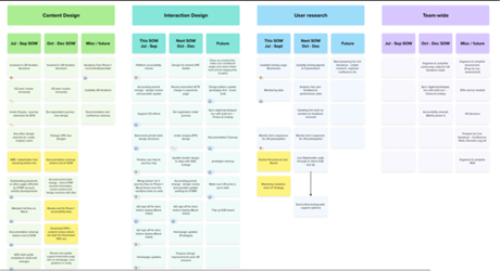 A planning board split into Content Design, Interaction Design, User Research and Team-wide columns across multiple sprints